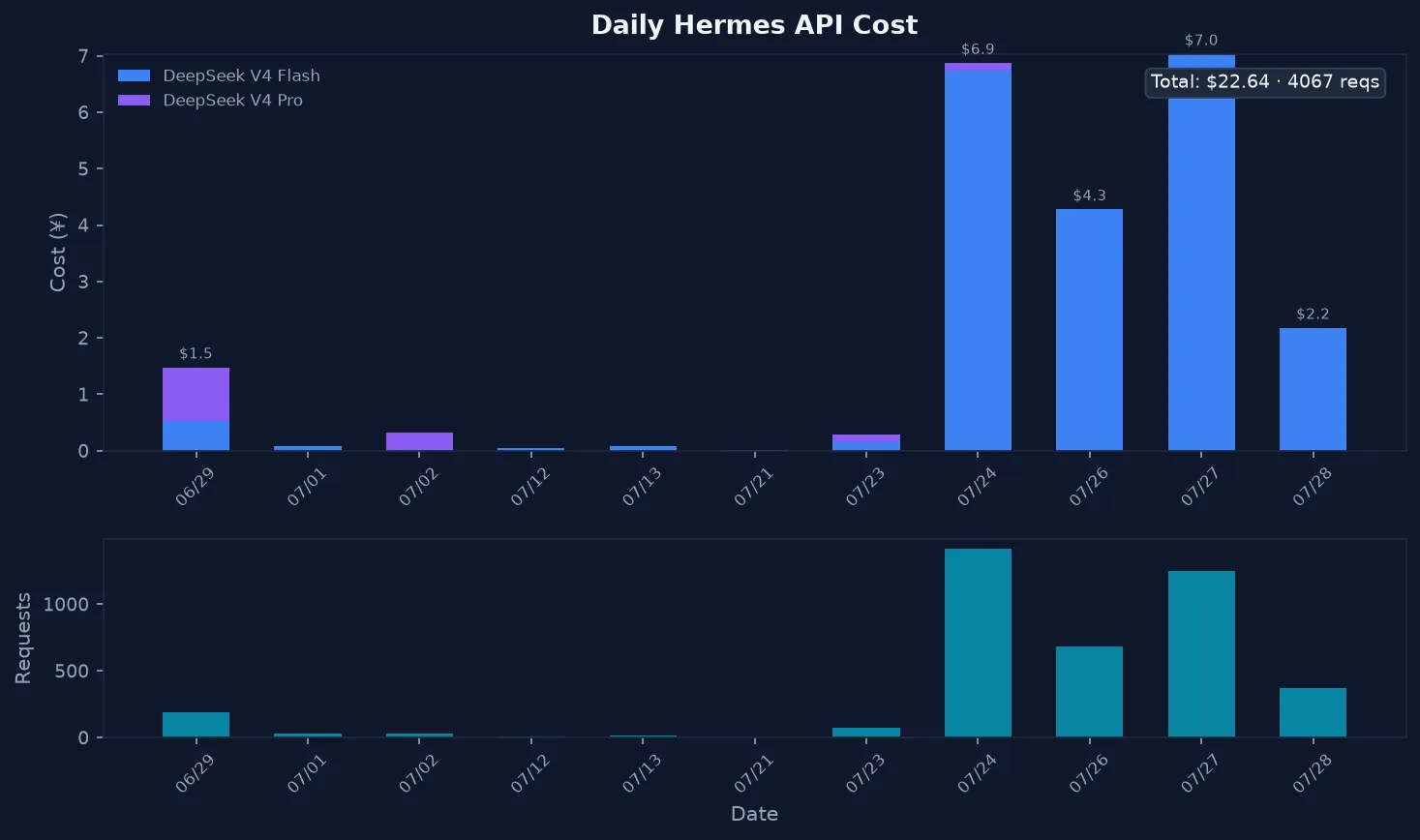 Daily Hermes API cost chart showing ¥22.64 total across 11 days
